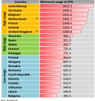 Rumunjska digla plaće 18 posto, Bugarska 13, a Hrvatska manje od 5 posto