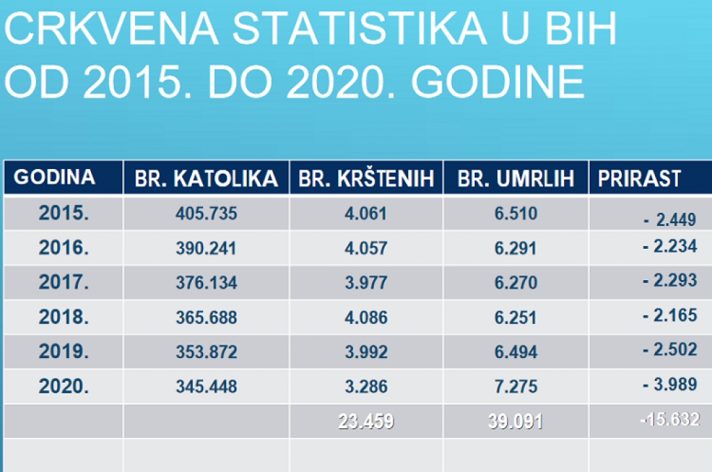 Samo za pet godina u BiH više od 60 tisuća katolika manje