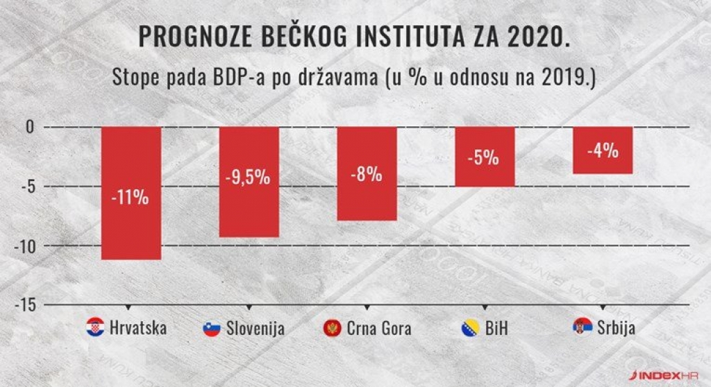 Hrvatsku u 2020. čeka ekonomski pad od 11%, BiH od 5%