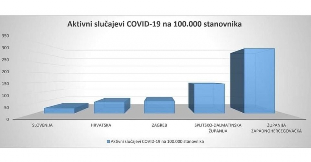 U Hercegovini jako puno zaraženih korona virusom