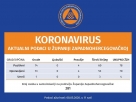 U ŽZH nema novih slučajeva zaraze koronavirusom, u samoizolaciji 281 osoba
