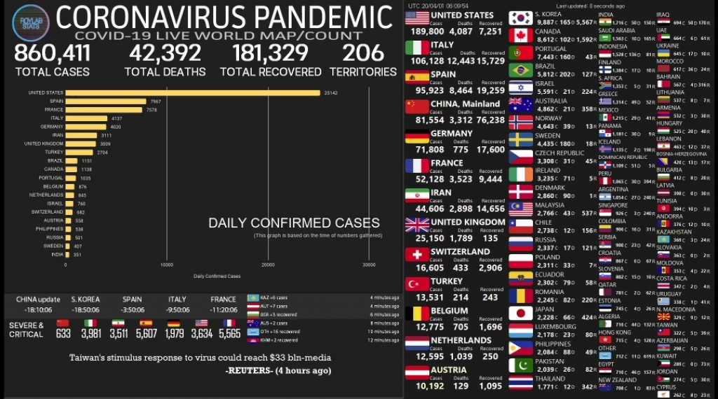 U svijetu do jutros 860.411 zaraženih koronavirusom, mrtvih 42.392
