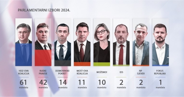 Obrađena skoro sva biračka mjesta: HDZ 61 mandat, Rijeke pravde 42