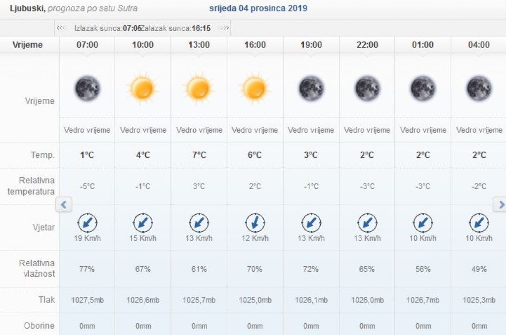 Ujutro temperature u BiH do -9, u Ljubuškom oko 0 stupnjeva