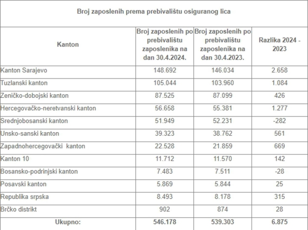 U kojim gradovima u Federaciji radi najviše ljudi?