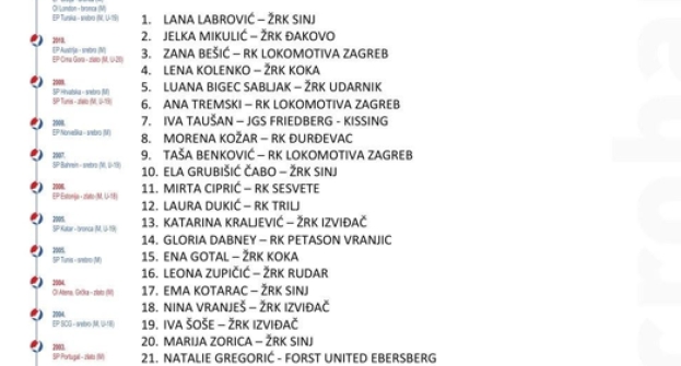 Tri rukometašice Izviđača pozvane u mlađu juniorsku reprezentaciju Hrvatske