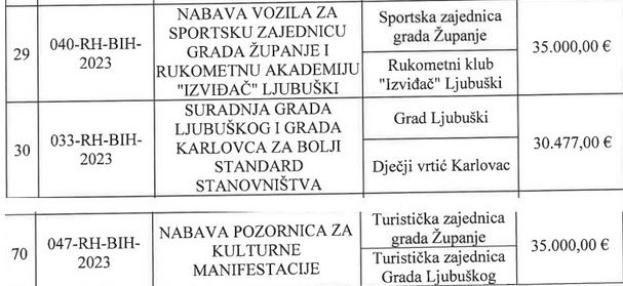Prekogranične suradnje s BiH : Republika Hrvatska podržala tri projekta iz Ljubuškog