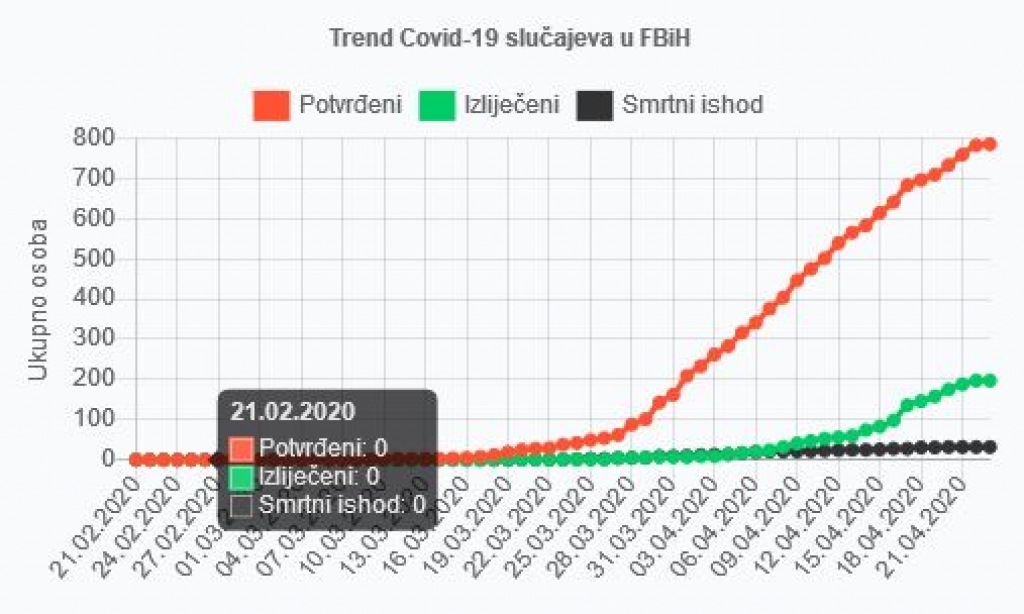 Potvrđeno 14 novih slučajeva koronavirusa u Federaciji BiH