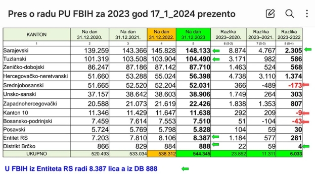 ŽZH ima najveći rast broja zaposlenih u FBiH