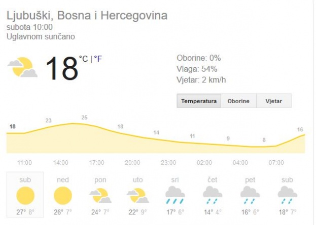 Sunčano do utorka, a evo za kada meteorolozi najavljuju kišu