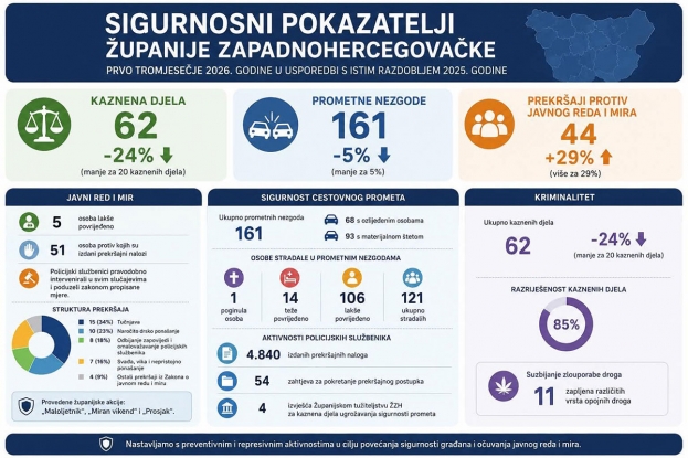 Pozitivni sigurnosni pokazatelji u ŽZH: Smanjen broj kaznenih djela i prometnih nezgoda