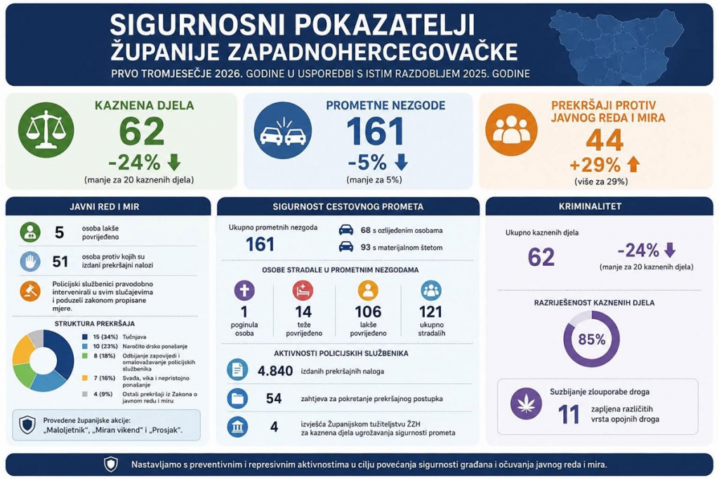 Pozitivni sigurnosni pokazatelji u ŽZH: Smanjen broj kaznenih djela i prometnih nezgoda