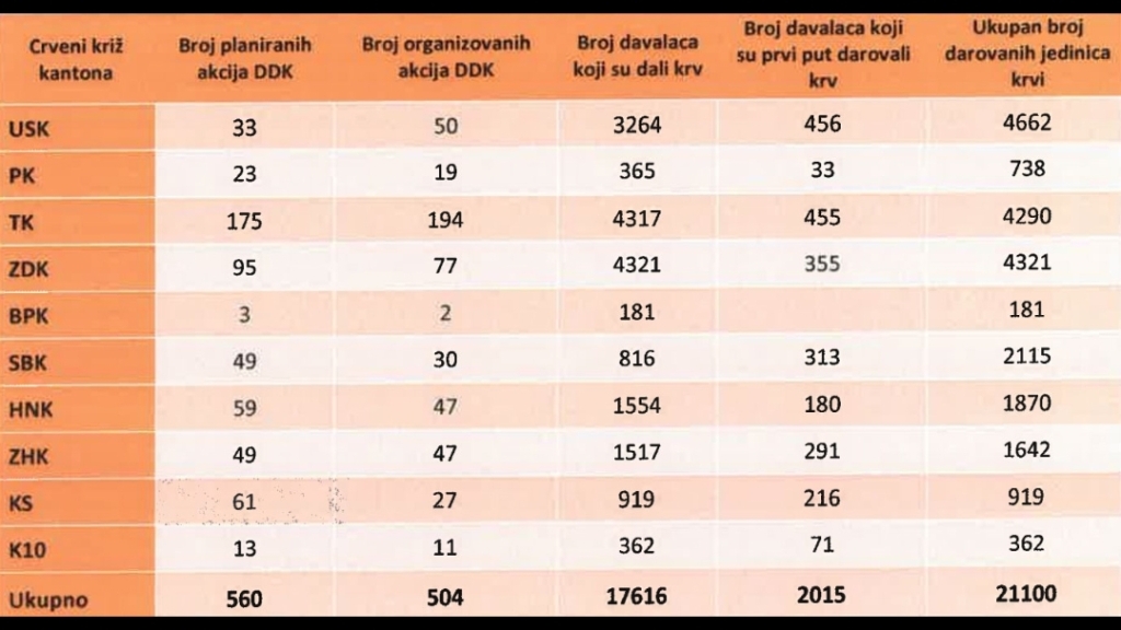 ŽZH prva u FBiH po broju darivatelja krvi u odnosu na broj stanovnika