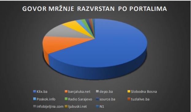 Vijeće za tisak: Govor mržnje razvrstan po portalima u BiH