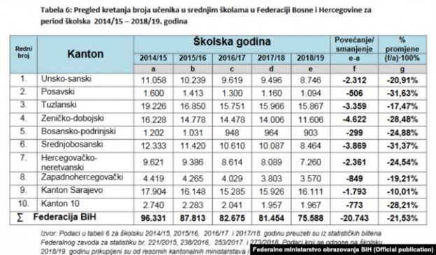 U BiH više škola nego đaka