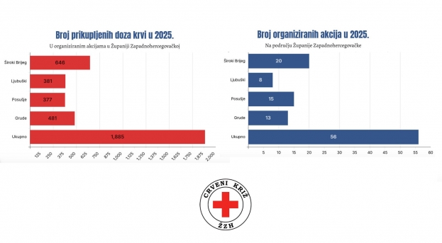 ŽZH ponovno sru&scaron;ila vlastite rekorde: U 56 akcija prikupljeno 1.885 doza krvi