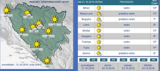 Ljubuški jutros 11 stupnjeva, a Neum najtopliji sa 16 Celzijevih stupnjeva