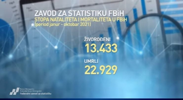 Bosna i Hercegovina nastavlja negativan demografski trend [video]