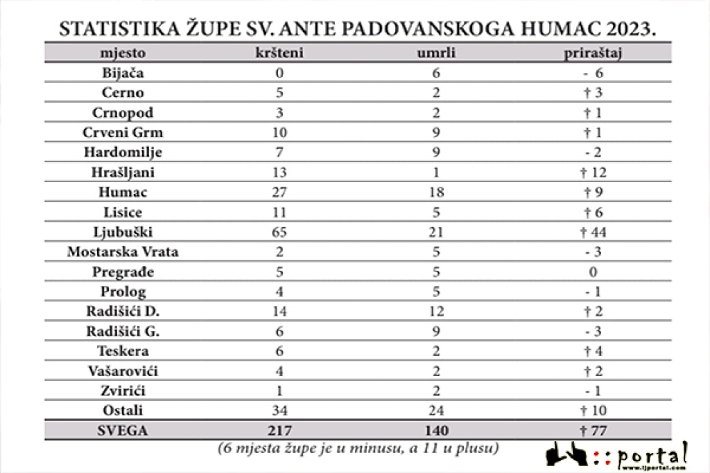 U župi Humac 217 krštenih – 140 umrlih, unazad više od 20 godina ovo je najveći broj