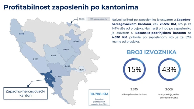 ŽZH ima daleko najveći prihod po zaposleniku u FBiH