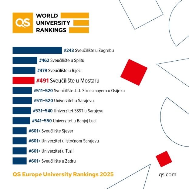Sveučilište u Mostaru u top 500 na QS World Rankings: Europe 2025