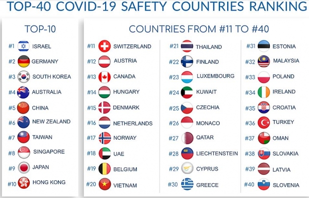 Ovo su liste najsigurnijih i najnesigurnijih država u vrijeme pandemije koronavirusa
