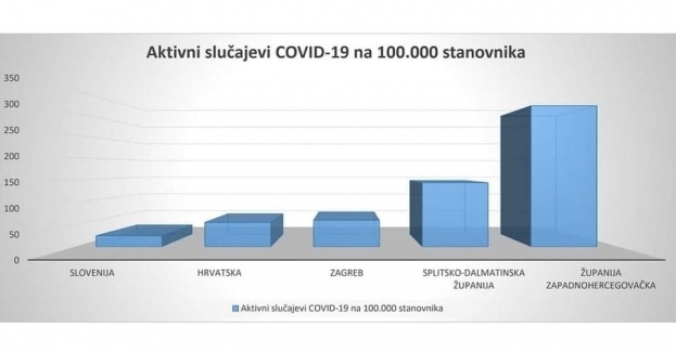 U Hercegovini jako puno zaraženih korona virusom