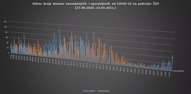 Uprava civilne zaštite ŽZH objavila analizu broja zaraženih koronavirusom u županiji