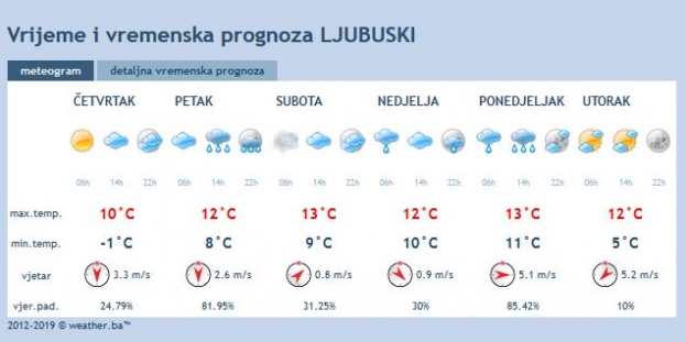 Narednih dana oblačno s povremenom kišom, temperature do 16 stupnjeva