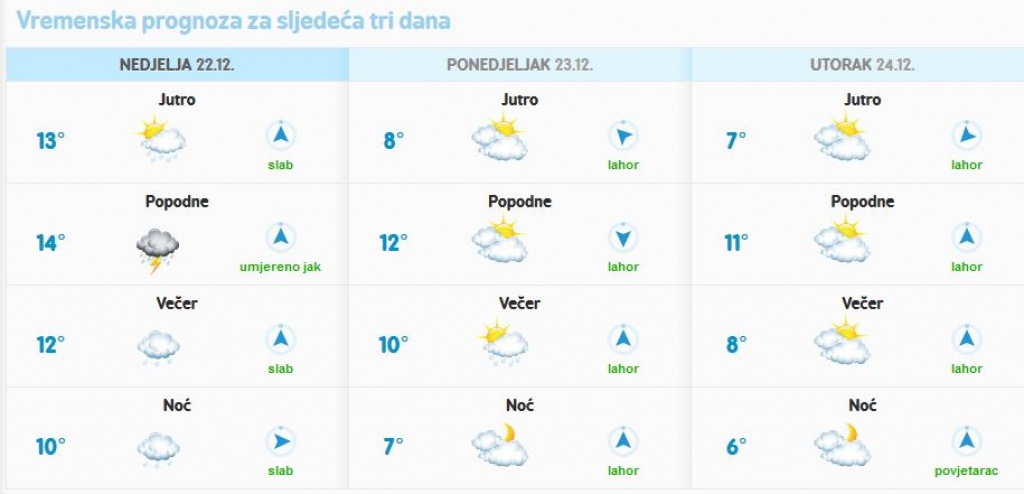Hercegovinu očekuju intenzivnije padaline s olujnim udarima vjetra