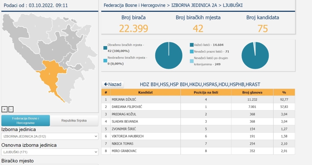 Evo kako su glasali Ljubušaci, Mirjani Džajić najviše preferencija za Parlamentarnu skupštinu BiH