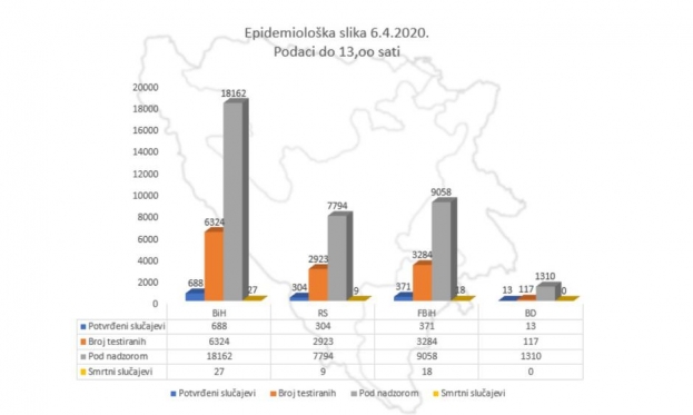 U BiH 688 potvrđenih slučajeva, 27 umrlih