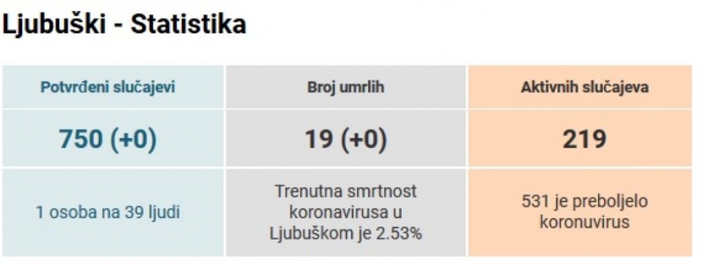 Smrtnost koronavirusa u Ljubuškom je 2.53%