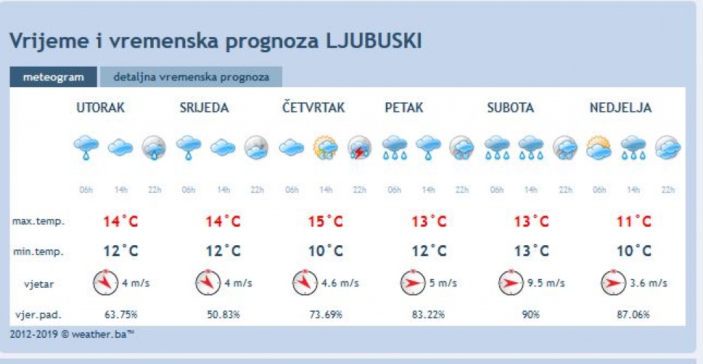 Temperature danas do 17 stupnjeva u Hercegovini