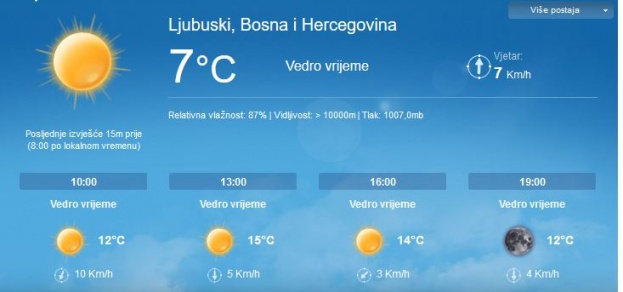 U Hercegovini i na jugozapadu Bosne vedro, u ostalim područjima oblačno