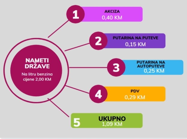 Znate li koliko država uzima od svakog litra goriva koje plaćate?